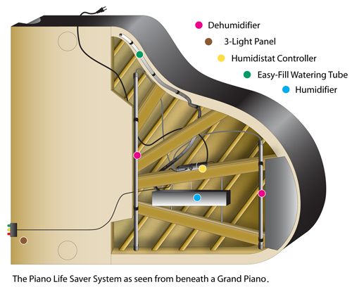 Diagram of the Piano Life Saver System as seen from beneath a grand piano, with humidifier, dehumidifier, humidistat and watering tube marked