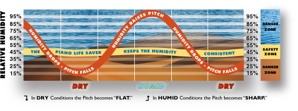 Chart of humidity swinging through dry and humid seasons, raising and dropping pitch, versus the Piano Life Saver holding humidity in the safety zone
